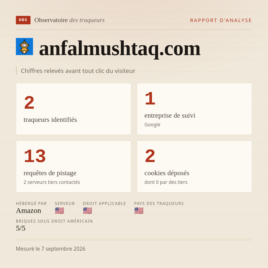 anfalmushtaq.com : 2 traqueurs identifiés, 1 entreprise de suivi, 13 requêtes de pistage. Chiffres relevés avant tout clic du visiteur.