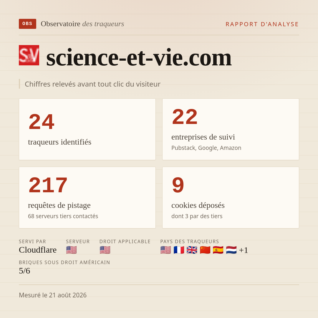 science-et-vie.com : 24 traqueurs identifiés, 22 entreprises de suivi, 217 requêtes de pistage. Chiffres relevés avant tout clic du visiteur.