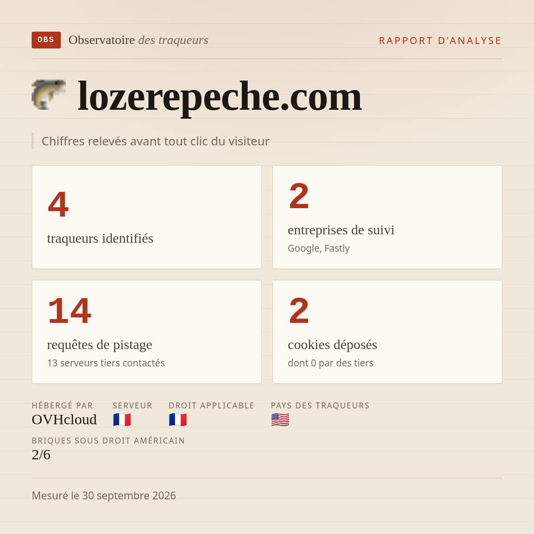 lozerepeche.com : 4 traqueurs identifiés, 2 entreprises de suivi, 14 requêtes de pistage. Chiffres relevés avant tout clic du visiteur.