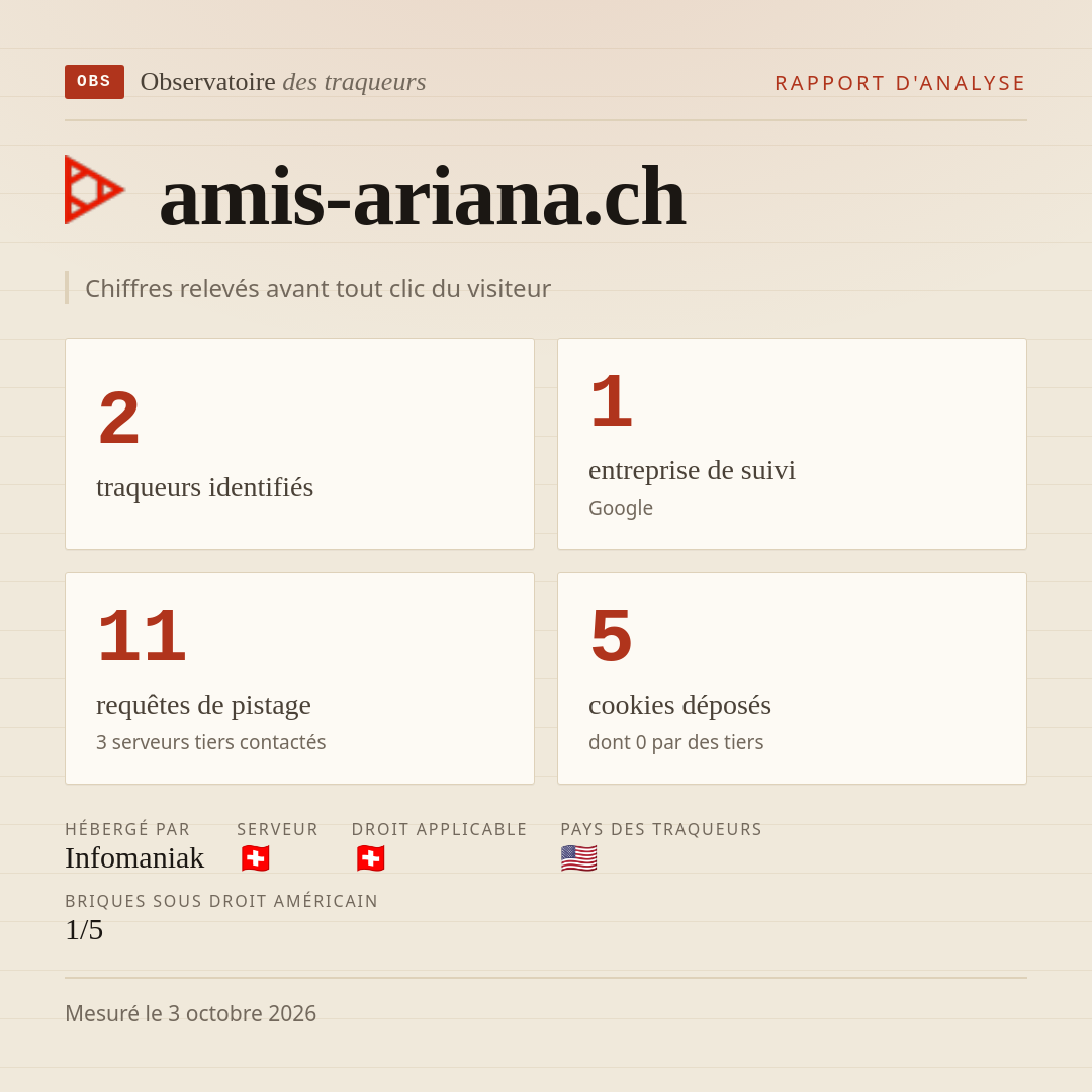 amis-ariana.ch : 2 traqueurs identifiés, 1 entreprise de suivi, 11 requêtes de pistage. Chiffres relevés avant tout clic du visiteur.