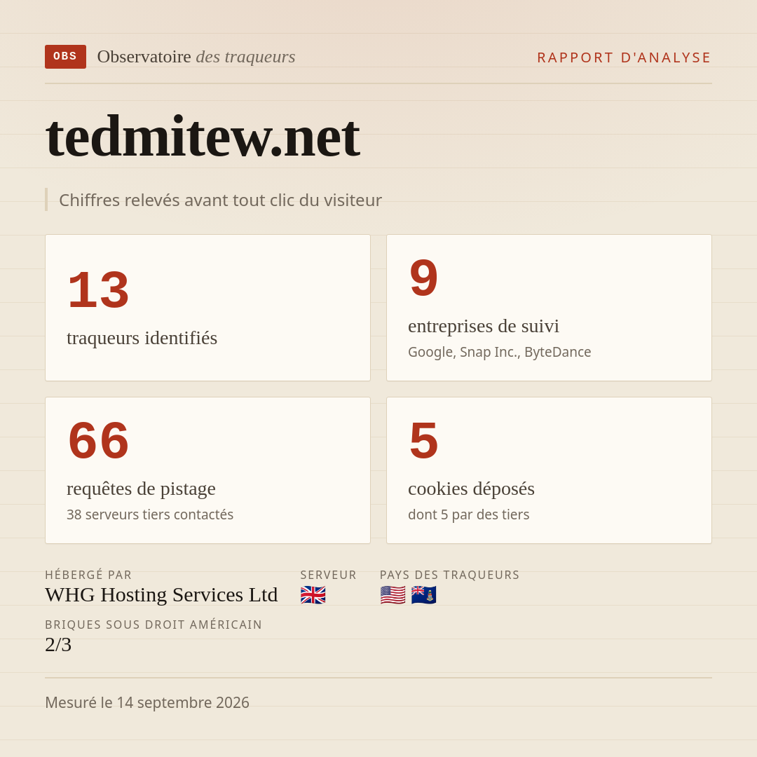 tedmitew.net : 13 traqueurs identifiés, 9 entreprises de suivi, 66 requêtes de pistage. Chiffres relevés avant tout clic du visiteur.