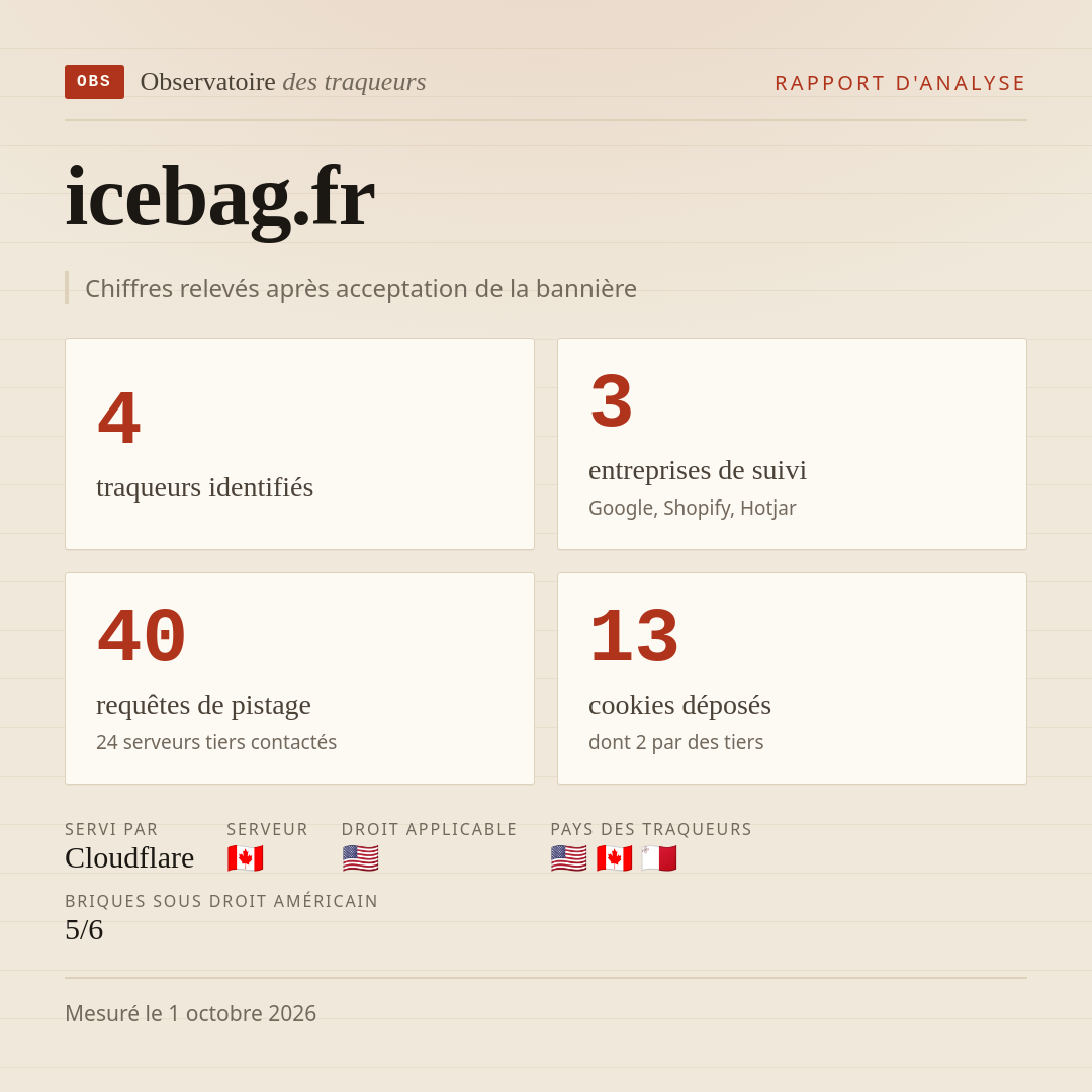 icebag.fr : 4 traqueurs identifiés, 3 entreprises de suivi, 40 requêtes de pistage. Chiffres relevés après acceptation de la bannière.