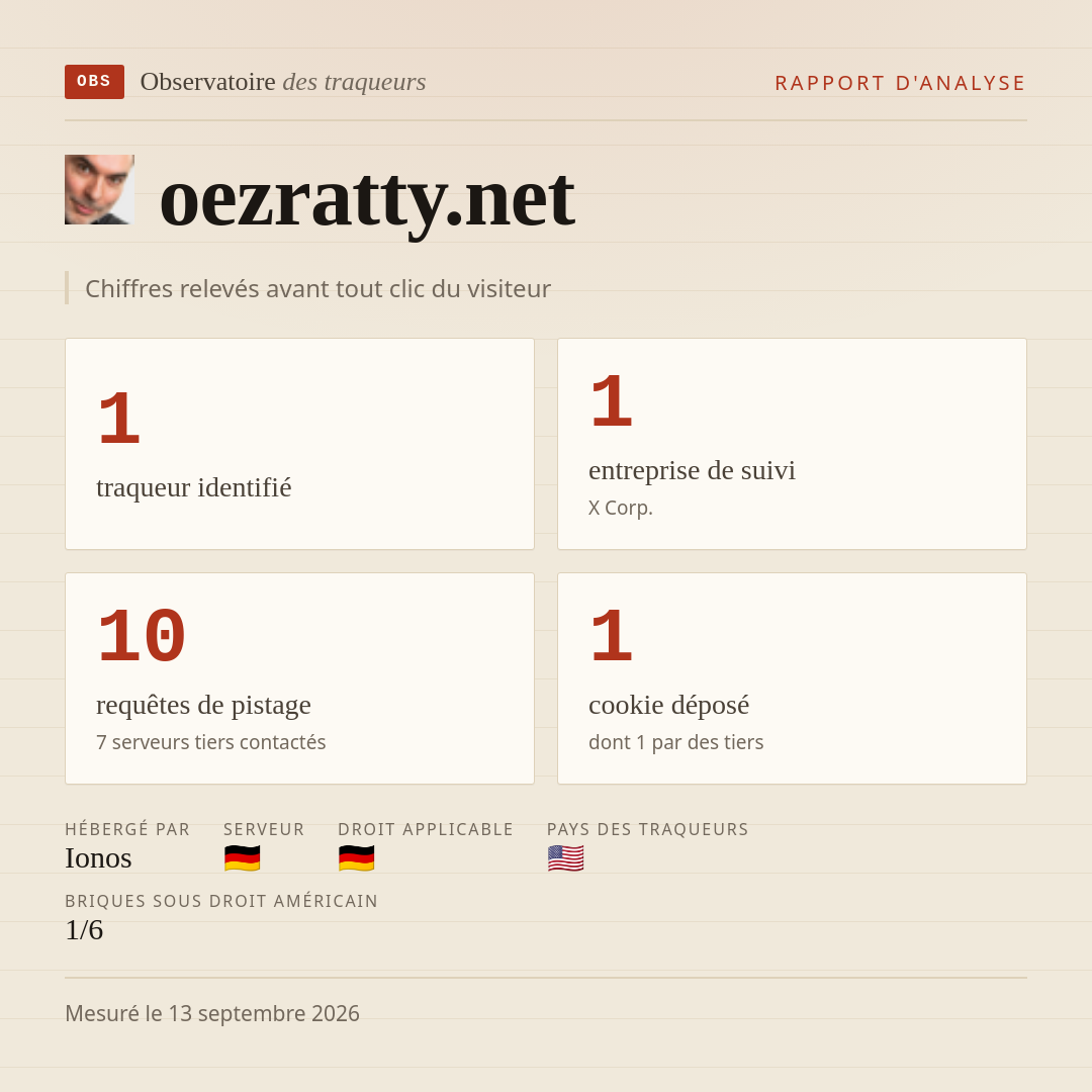 oezratty.net : 1 traqueur identifié, 1 entreprise de suivi, 10 requêtes de pistage. Chiffres relevés avant tout clic du visiteur.
