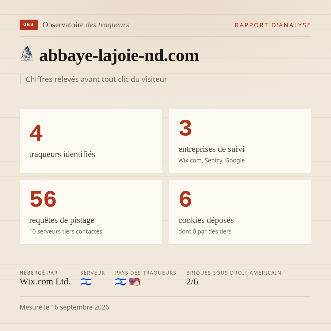 abbaye-lajoie-nd.com : 4 traqueurs identifiés, 3 entreprises de suivi, 56 requêtes de pistage. Chiffres relevés avant tout clic du visiteur.