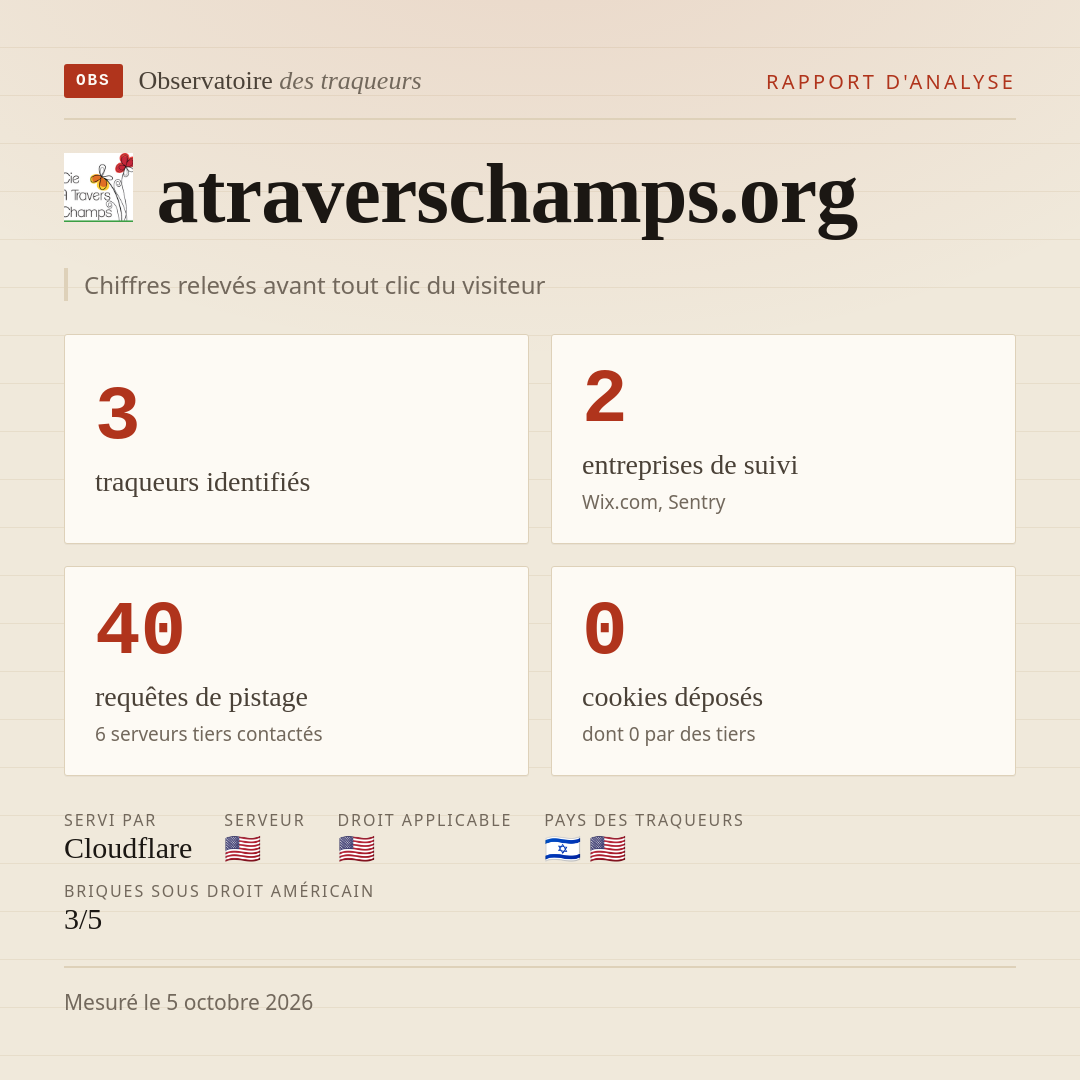 atraverschamps.org : 3 traqueurs identifiés, 2 entreprises de suivi, 40 requêtes de pistage. Chiffres relevés avant tout clic du visiteur.