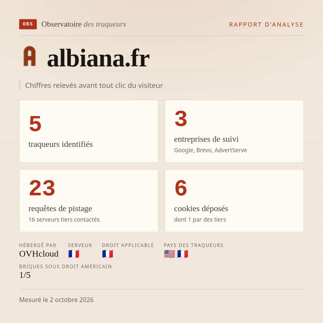 albiana.fr : 5 traqueurs identifiés, 3 entreprises de suivi, 23 requêtes de pistage. Chiffres relevés avant tout clic du visiteur.