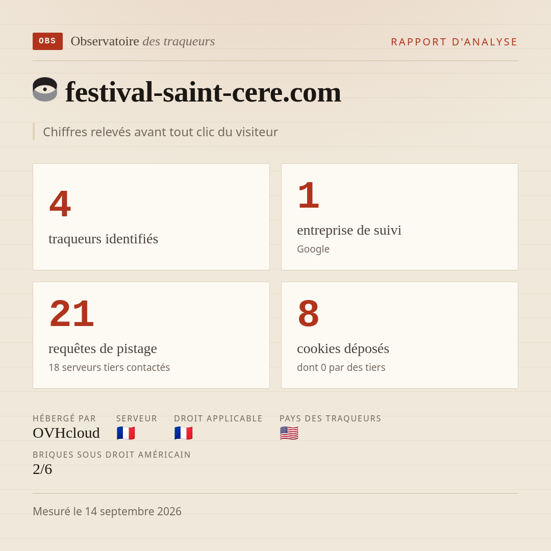 festival-saint-cere.com : 4 traqueurs identifiés, 1 entreprise de suivi, 21 requêtes de pistage. Chiffres relevés avant tout clic du visiteur.