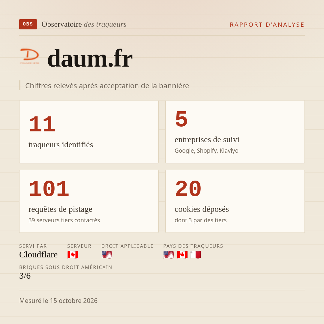 daum.fr : 11 traqueurs identifiés, 5 entreprises de suivi, 101 requêtes de pistage. Chiffres relevés après acceptation de la bannière.