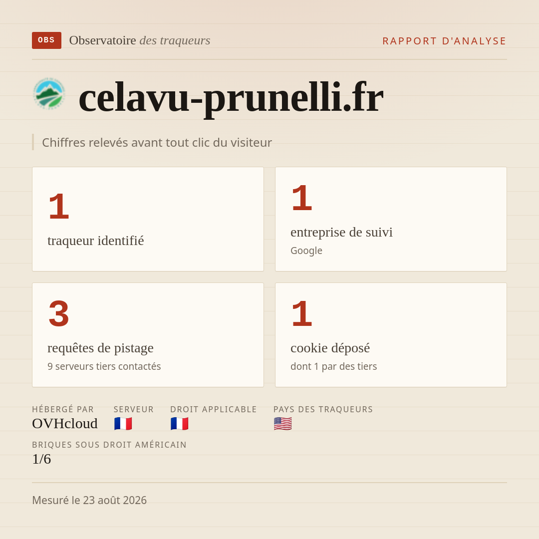 celavu-prunelli.fr : 1 traqueur identifié, 1 entreprise de suivi, 3 requêtes de pistage. Chiffres relevés avant tout clic du visiteur.