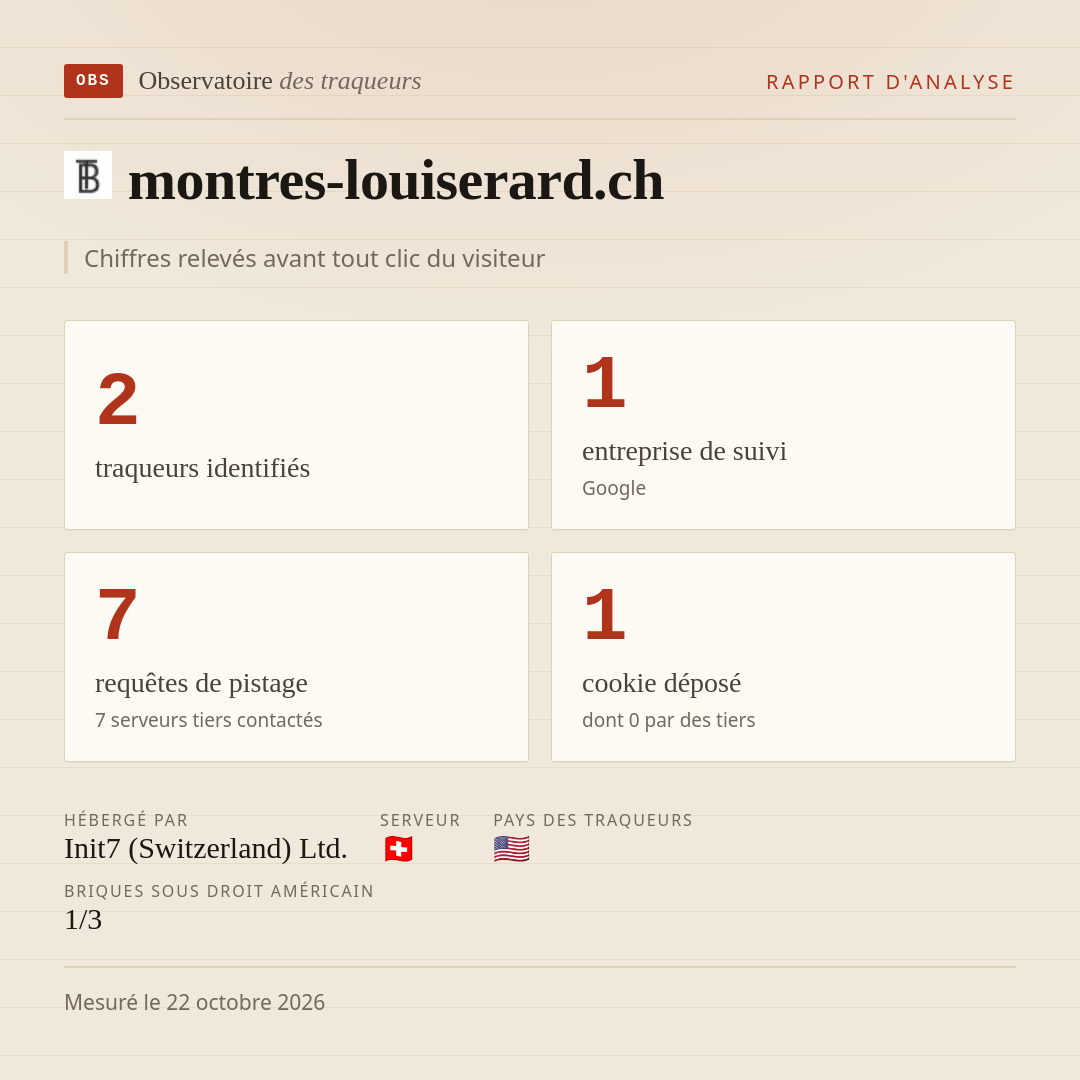montres-louiserard.ch : 2 traqueurs identifiés, 1 entreprise de suivi, 7 requêtes de pistage. Chiffres relevés avant tout clic du visiteur.