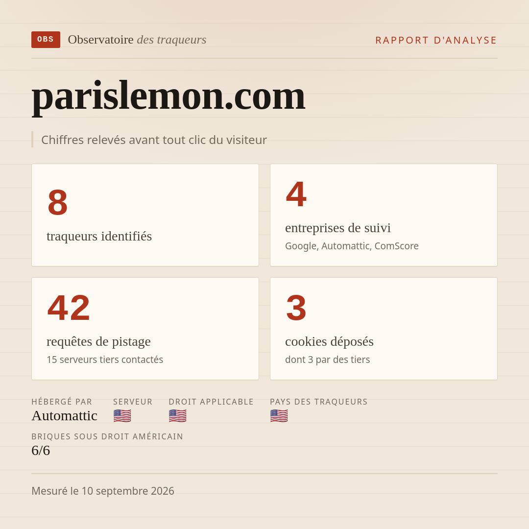 parislemon.com : 8 traqueurs identifiés, 4 entreprises de suivi, 42 requêtes de pistage. Chiffres relevés avant tout clic du visiteur.