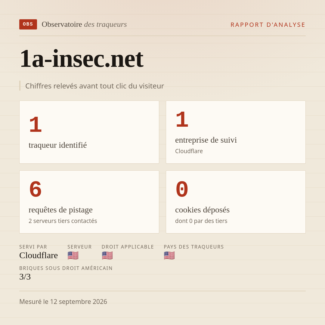 1a-insec.net : 1 traqueur identifié, 1 entreprise de suivi, 6 requêtes de pistage. Chiffres relevés avant tout clic du visiteur.