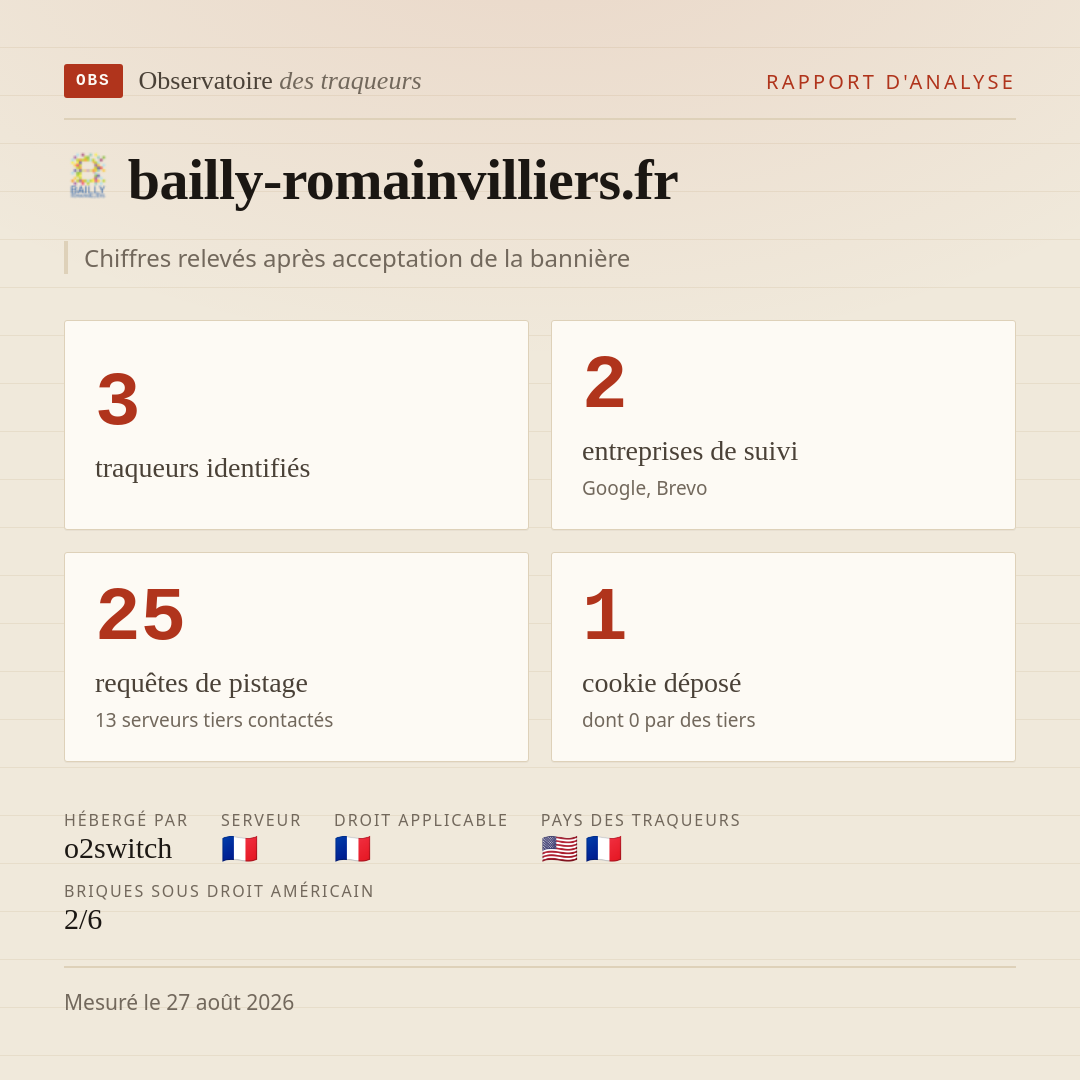 bailly-romainvilliers.fr : 3 traqueurs identifiés, 2 entreprises de suivi, 25 requêtes de pistage. Chiffres relevés après acceptation de la bannière.