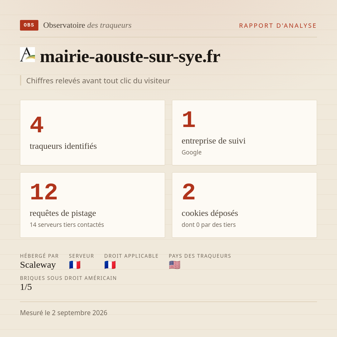 mairie-aouste-sur-sye.fr : 4 traqueurs identifiés, 1 entreprise de suivi, 12 requêtes de pistage. Chiffres relevés avant tout clic du visiteur.