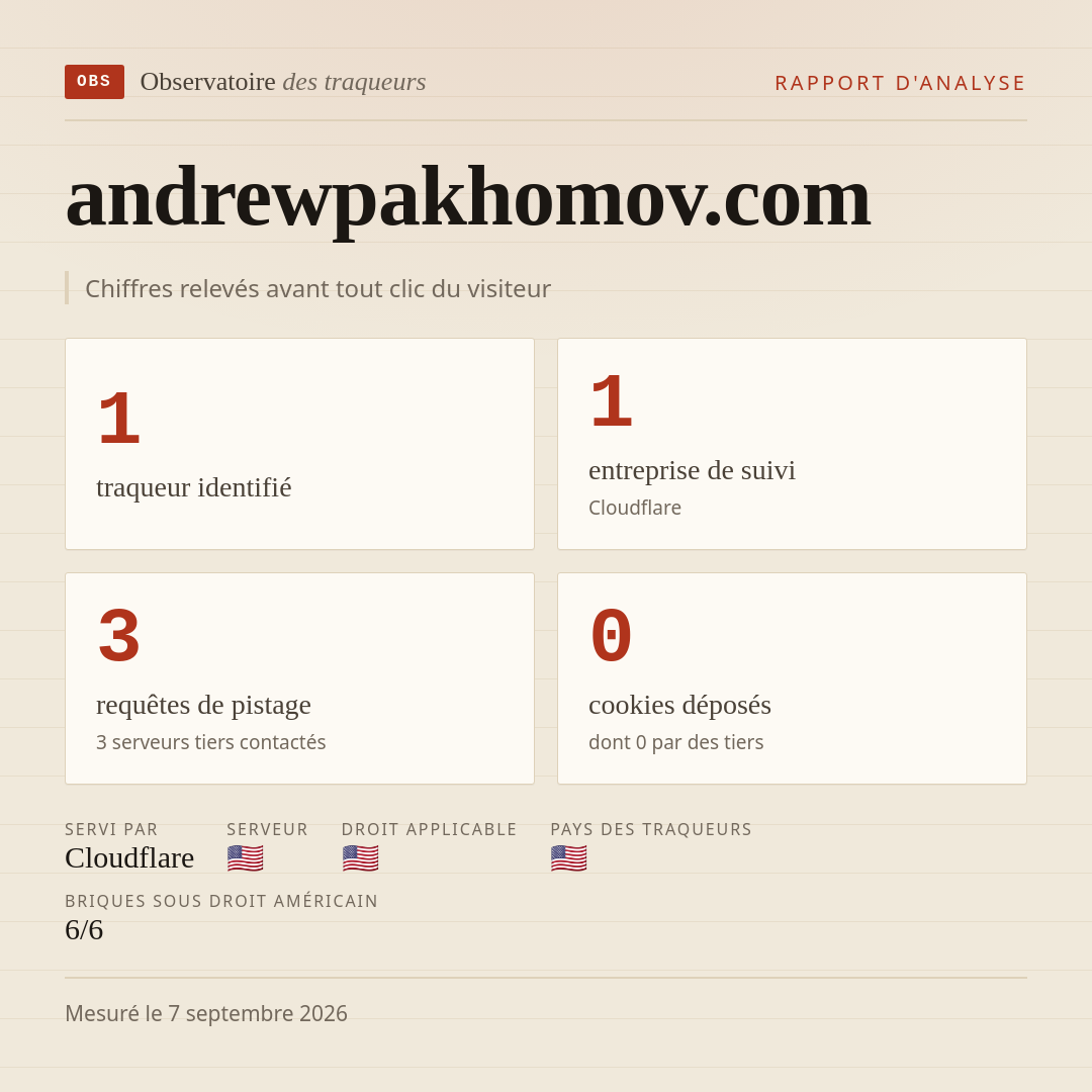 andrewpakhomov.com : 1 traqueur identifié, 1 entreprise de suivi, 3 requêtes de pistage. Chiffres relevés avant tout clic du visiteur.