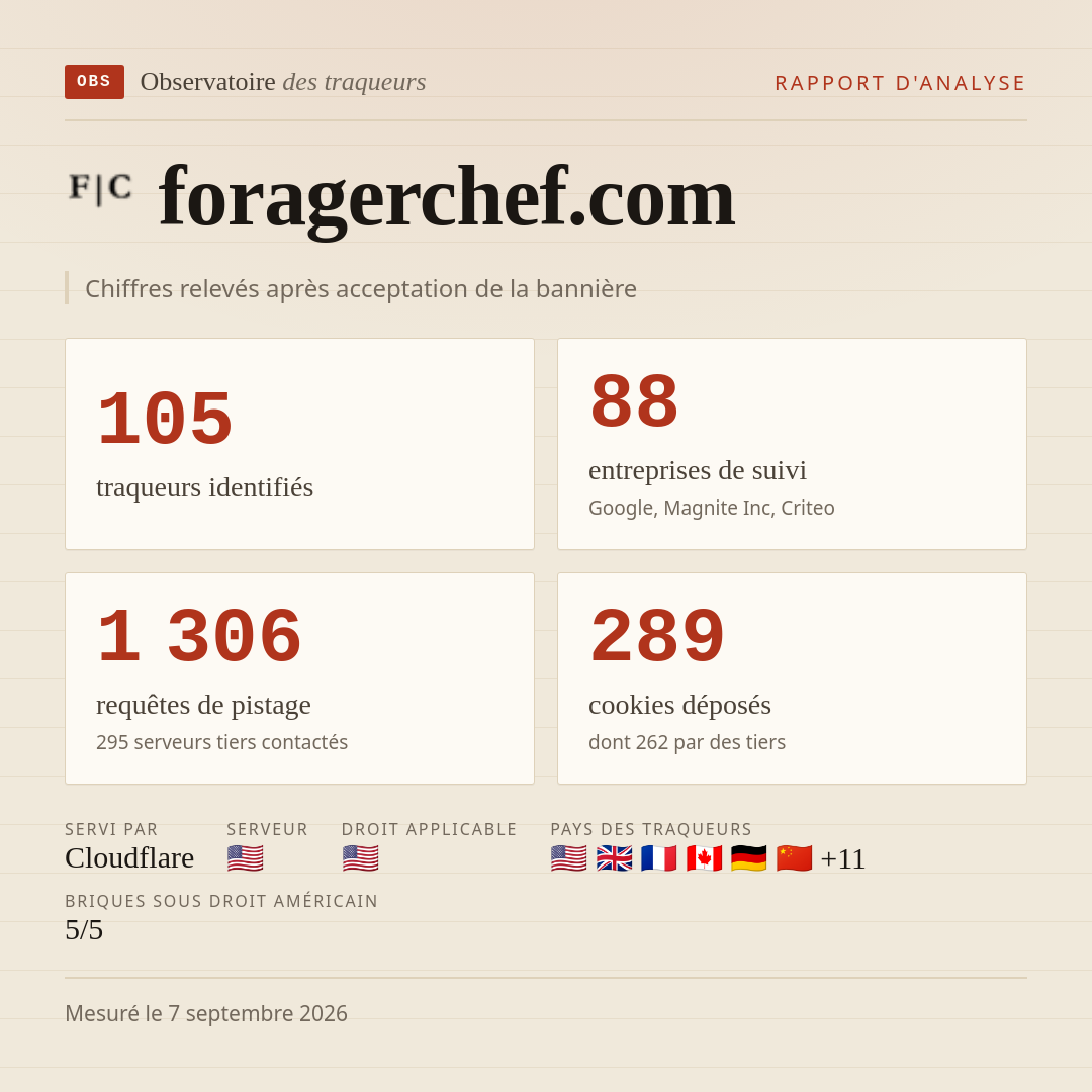foragerchef.com : 105 traqueurs identifiés, 88 entreprises de suivi, 1 306 requêtes de pistage. Chiffres relevés après acceptation de la bannière.