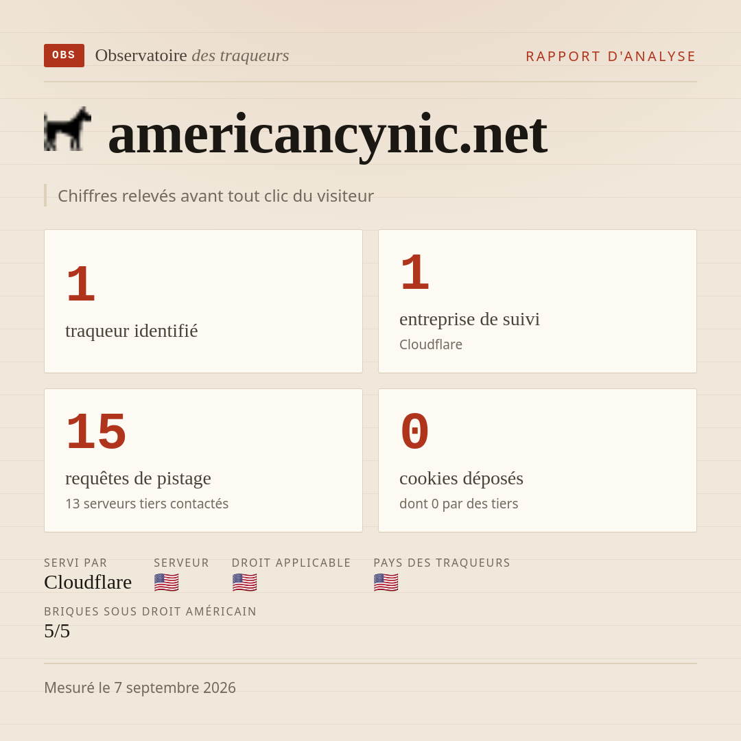 americancynic.net : 1 traqueur identifié, 1 entreprise de suivi, 15 requêtes de pistage. Chiffres relevés avant tout clic du visiteur.
