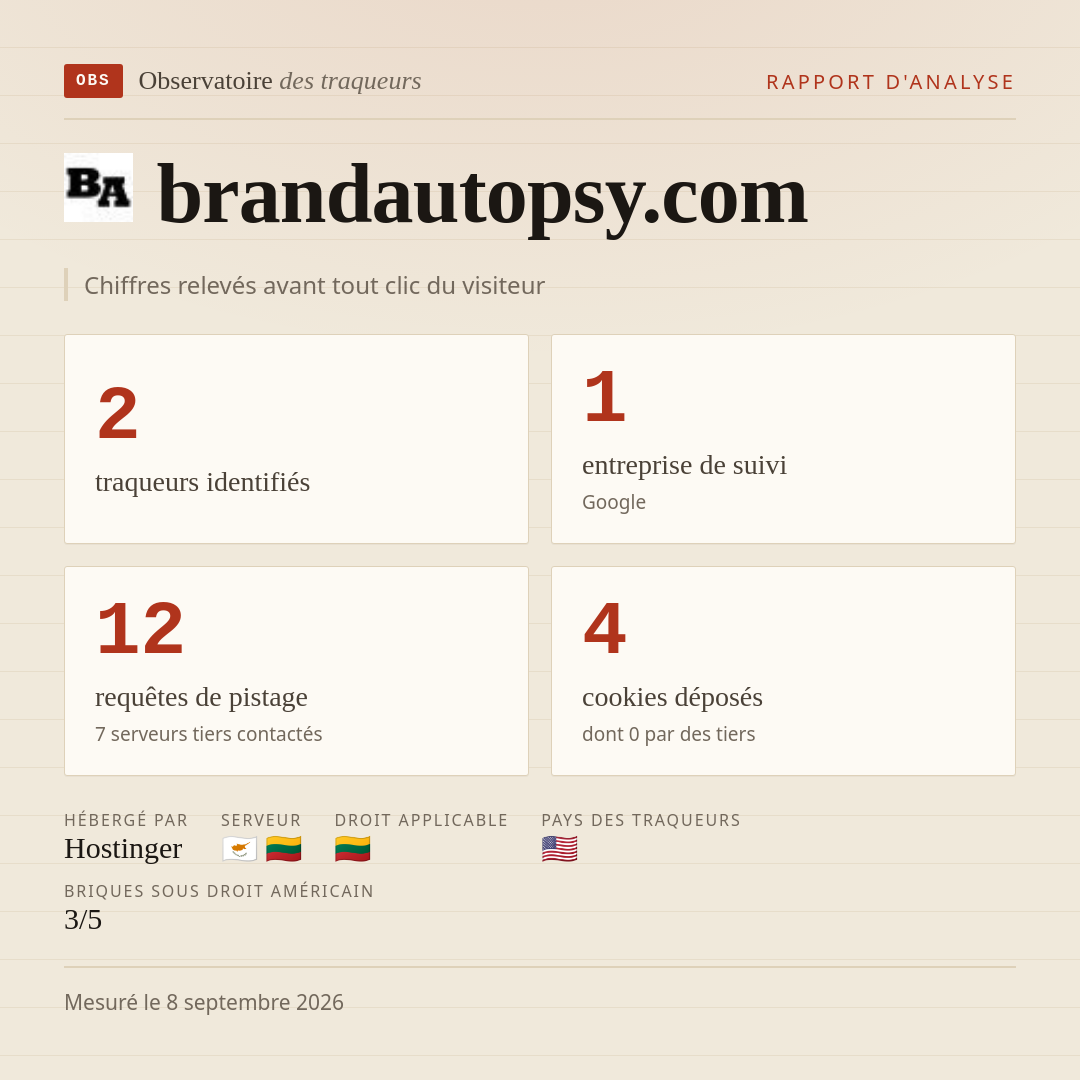 brandautopsy.com : 2 traqueurs identifiés, 1 entreprise de suivi, 12 requêtes de pistage. Chiffres relevés avant tout clic du visiteur.