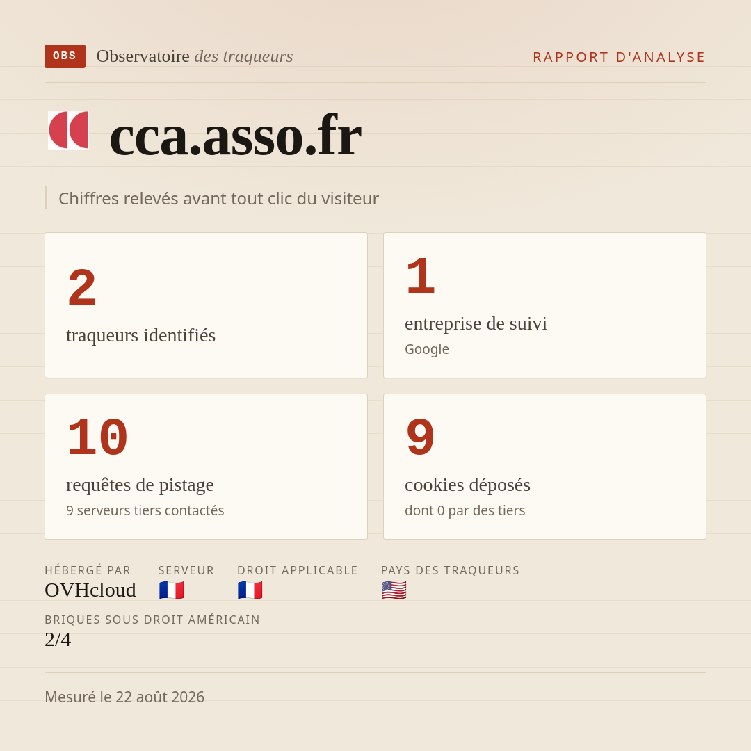 cca.asso.fr : 2 traqueurs identifiés, 1 entreprise de suivi, 10 requêtes de pistage. Chiffres relevés avant tout clic du visiteur.