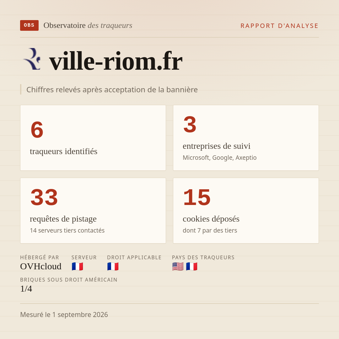 ville-riom.fr : 6 traqueurs identifiés, 3 entreprises de suivi, 33 requêtes de pistage. Chiffres relevés après acceptation de la bannière.