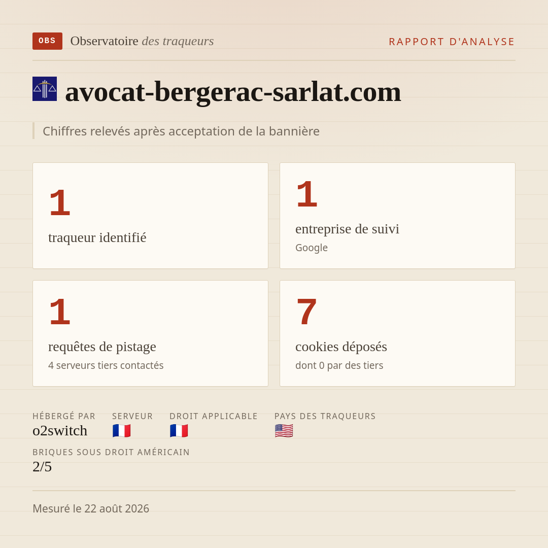 avocat-bergerac-sarlat.com : 1 traqueur identifié, 1 entreprise de suivi, 1 requêtes de pistage. Chiffres relevés après acceptation de la bannière.