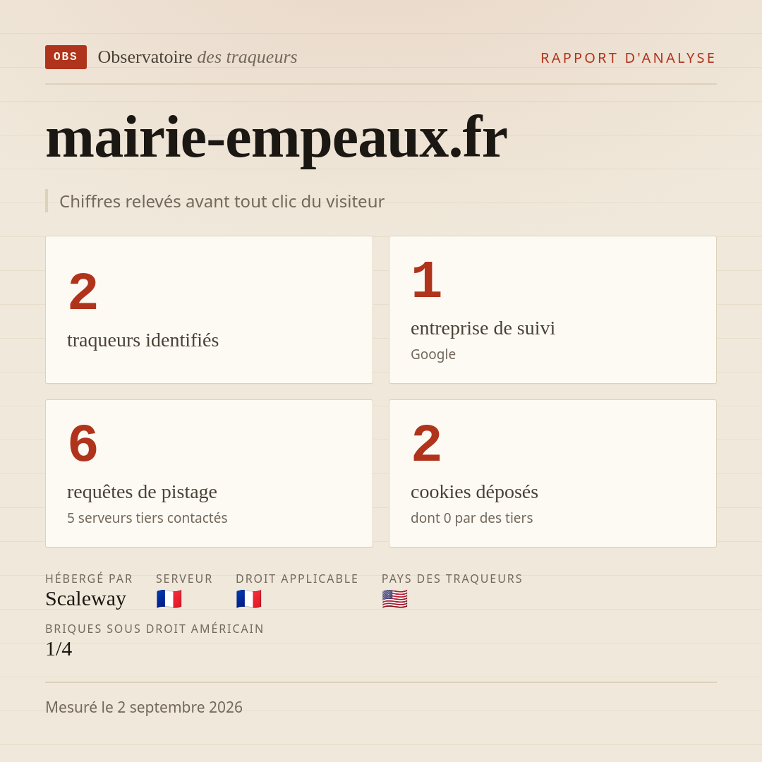 mairie-empeaux.fr : 2 traqueurs identifiés, 1 entreprise de suivi, 6 requêtes de pistage. Chiffres relevés avant tout clic du visiteur.
