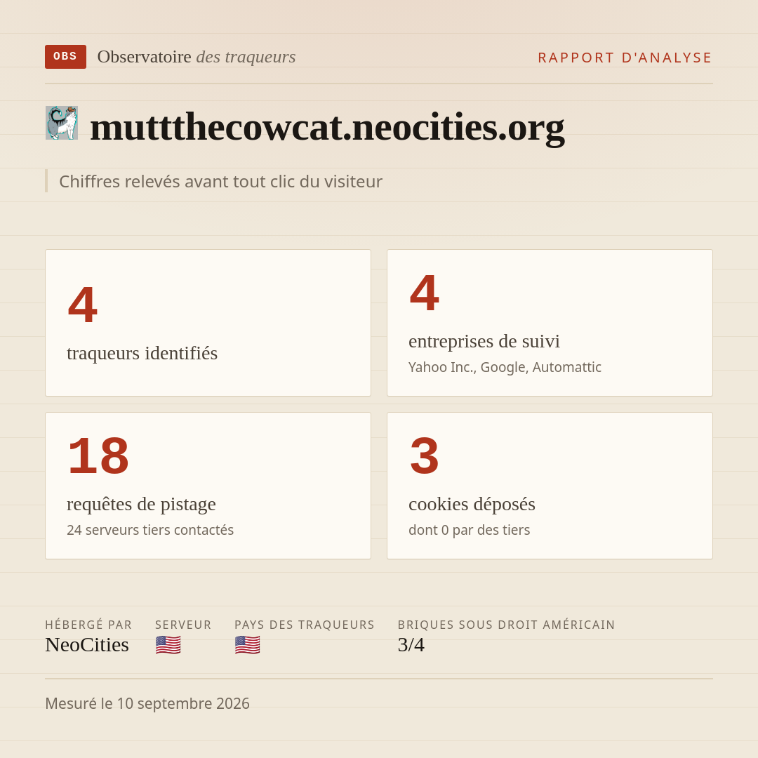 muttthecowcat.neocities.org : 4 traqueurs identifiés, 4 entreprises de suivi, 18 requêtes de pistage. Chiffres relevés avant tout clic du visiteur.