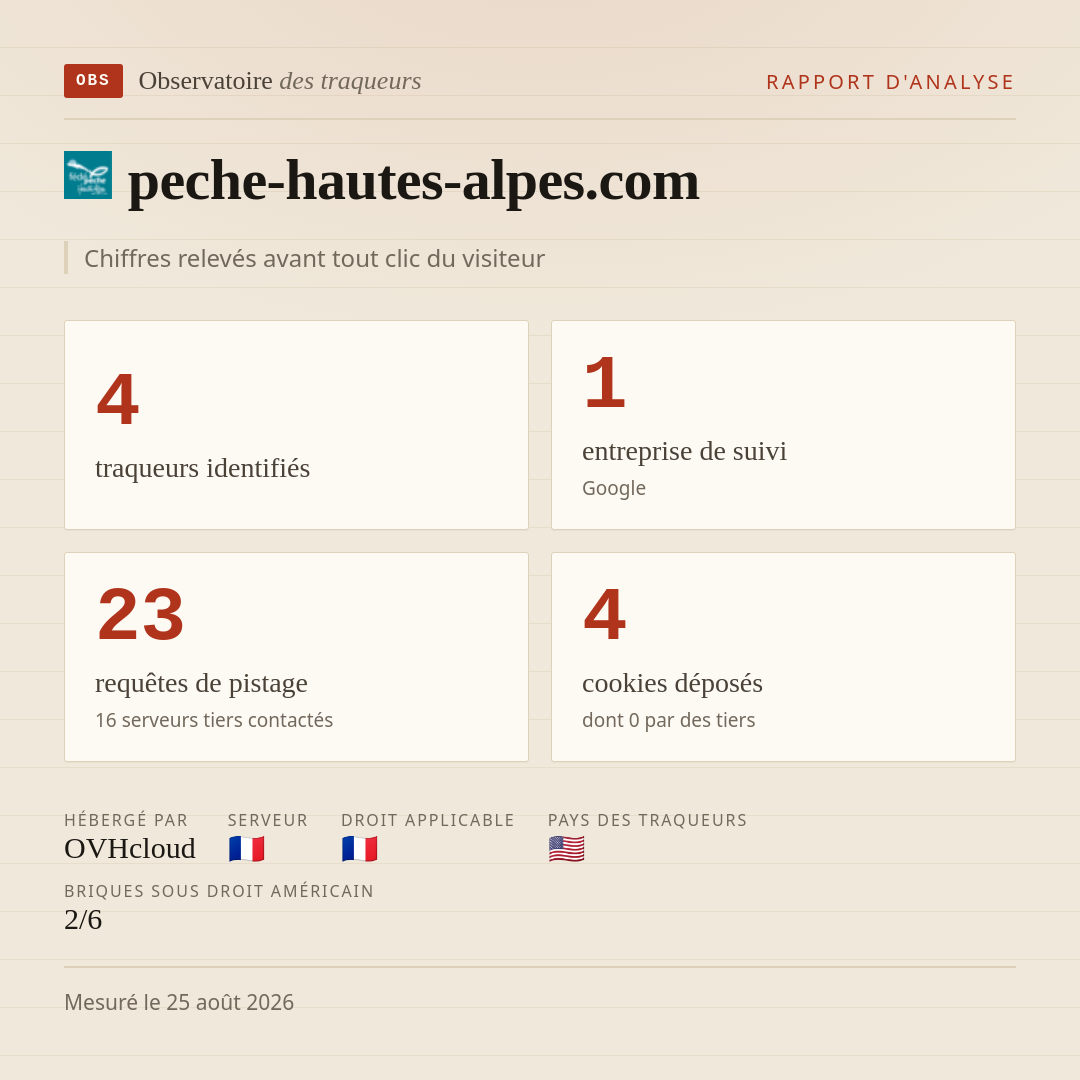 peche-hautes-alpes.com : 4 traqueurs identifiés, 1 entreprise de suivi, 23 requêtes de pistage. Chiffres relevés avant tout clic du visiteur.