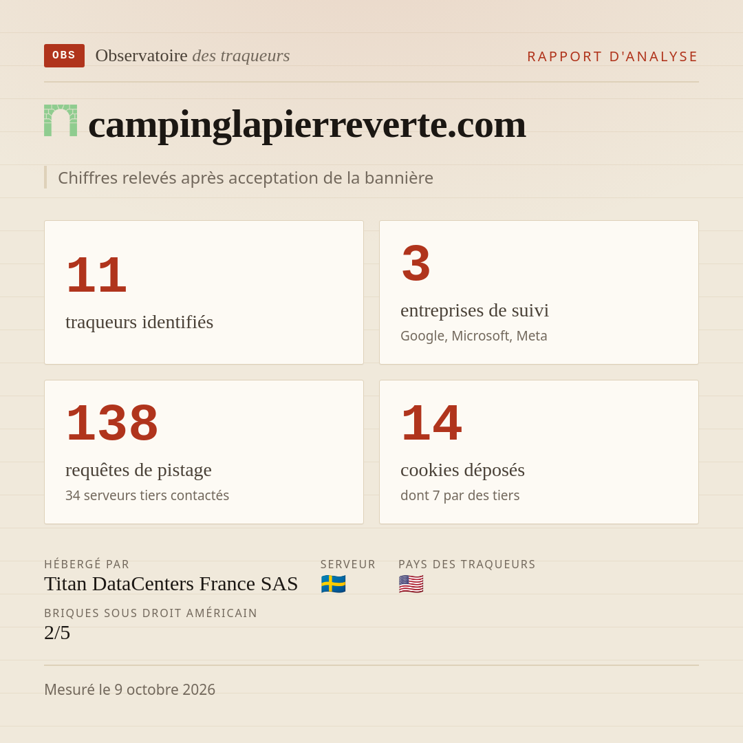 campinglapierreverte.com : 11 traqueurs identifiés, 3 entreprises de suivi, 138 requêtes de pistage. Chiffres relevés après acceptation de la bannière.