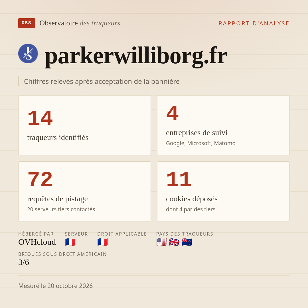 parkerwilliborg.fr : 14 traqueurs identifiés, 4 entreprises de suivi, 72 requêtes de pistage. Chiffres relevés après acceptation de la bannière.