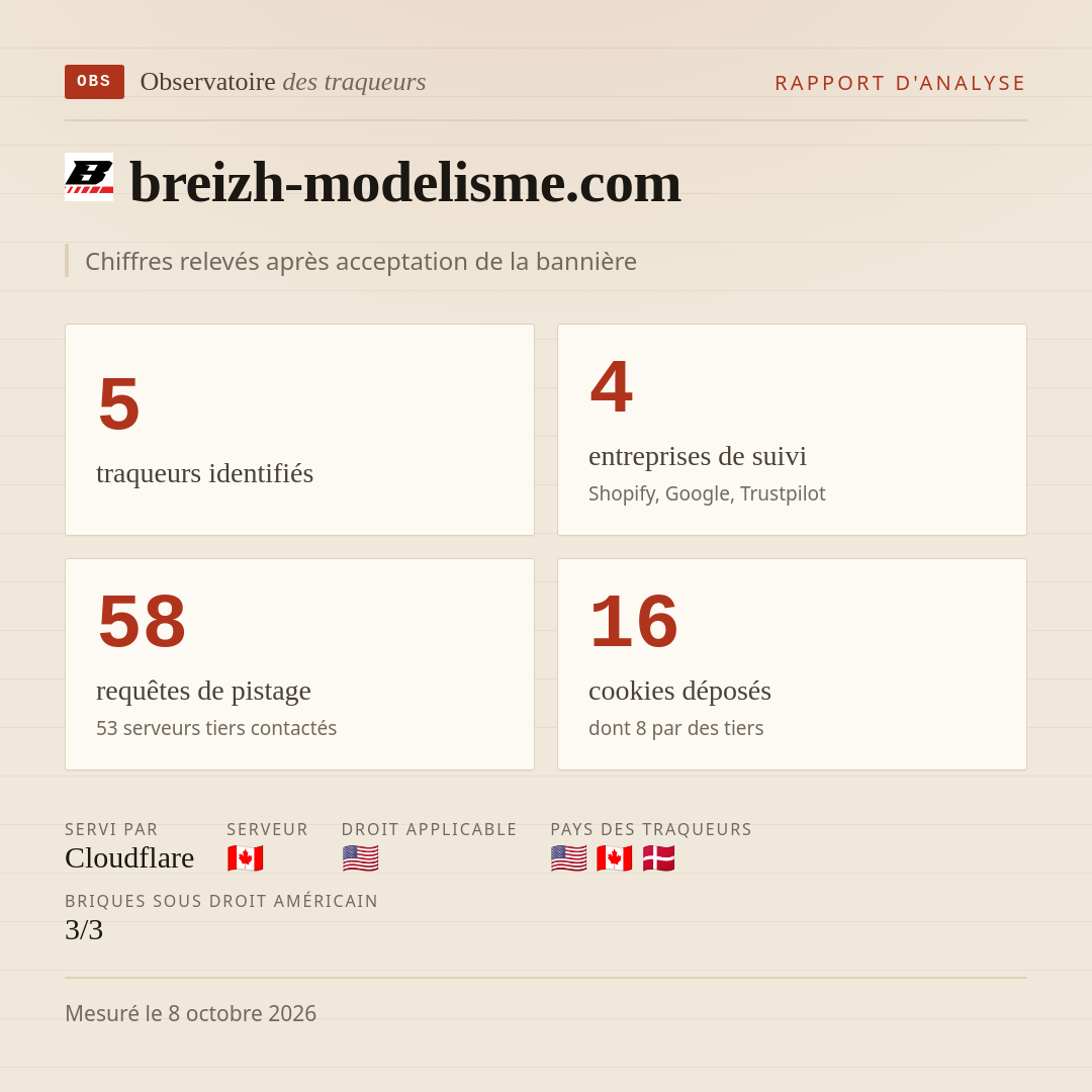 breizh-modelisme.com : 5 traqueurs identifiés, 4 entreprises de suivi, 58 requêtes de pistage. Chiffres relevés après acceptation de la bannière.