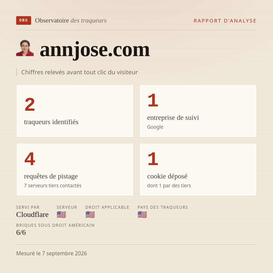 annjose.com : 2 traqueurs identifiés, 1 entreprise de suivi, 4 requêtes de pistage. Chiffres relevés avant tout clic du visiteur.