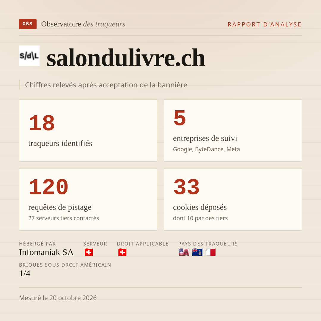 salondulivre.ch : 18 traqueurs identifiés, 5 entreprises de suivi, 120 requêtes de pistage. Chiffres relevés après acceptation de la bannière.