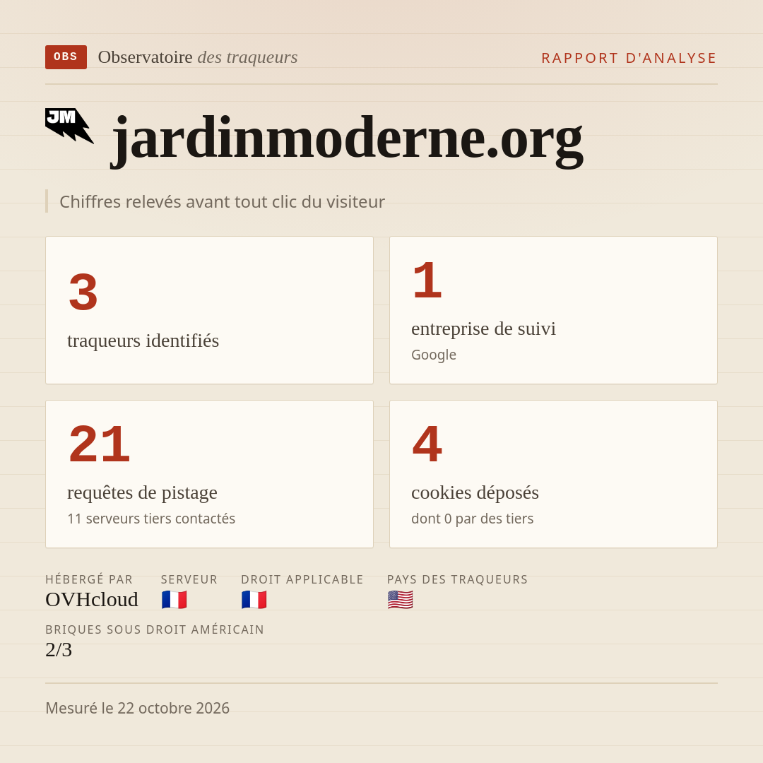 jardinmoderne.org : 3 traqueurs identifiés, 1 entreprise de suivi, 21 requêtes de pistage. Chiffres relevés avant tout clic du visiteur.