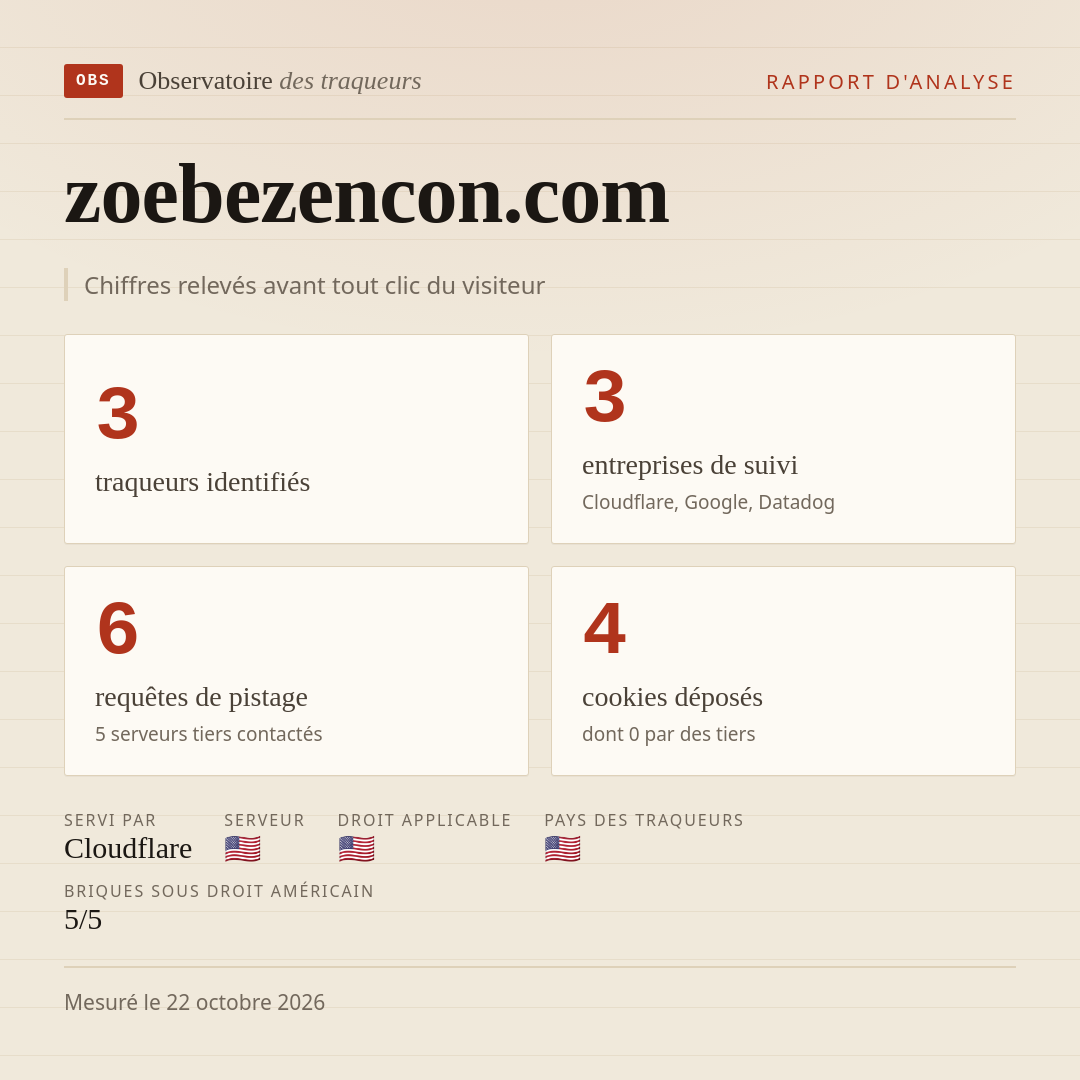 zoebezencon.com : 3 traqueurs identifiés, 3 entreprises de suivi, 6 requêtes de pistage. Chiffres relevés avant tout clic du visiteur.