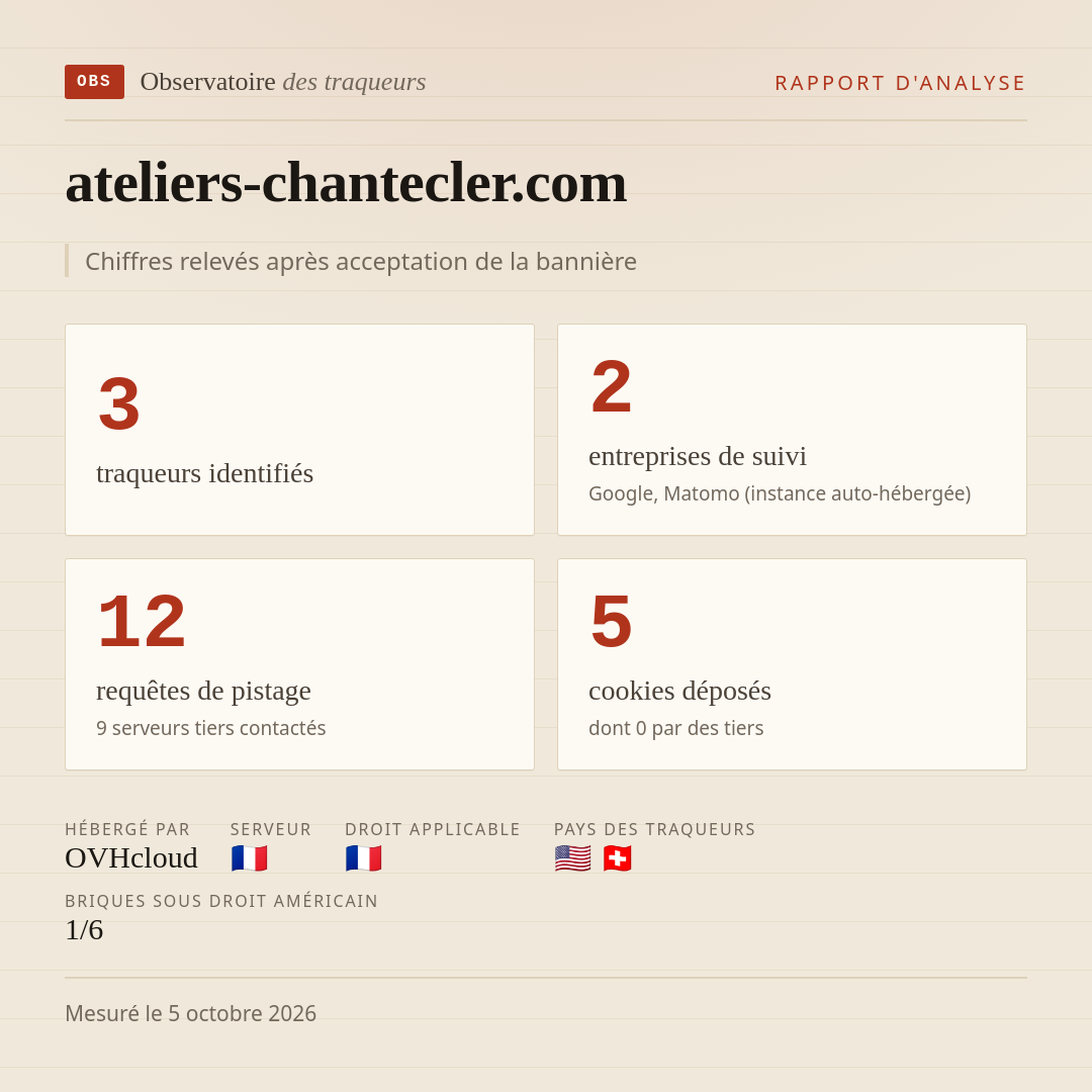 ateliers-chantecler.com : 3 traqueurs identifiés, 2 entreprises de suivi, 12 requêtes de pistage. Chiffres relevés après acceptation de la bannière.