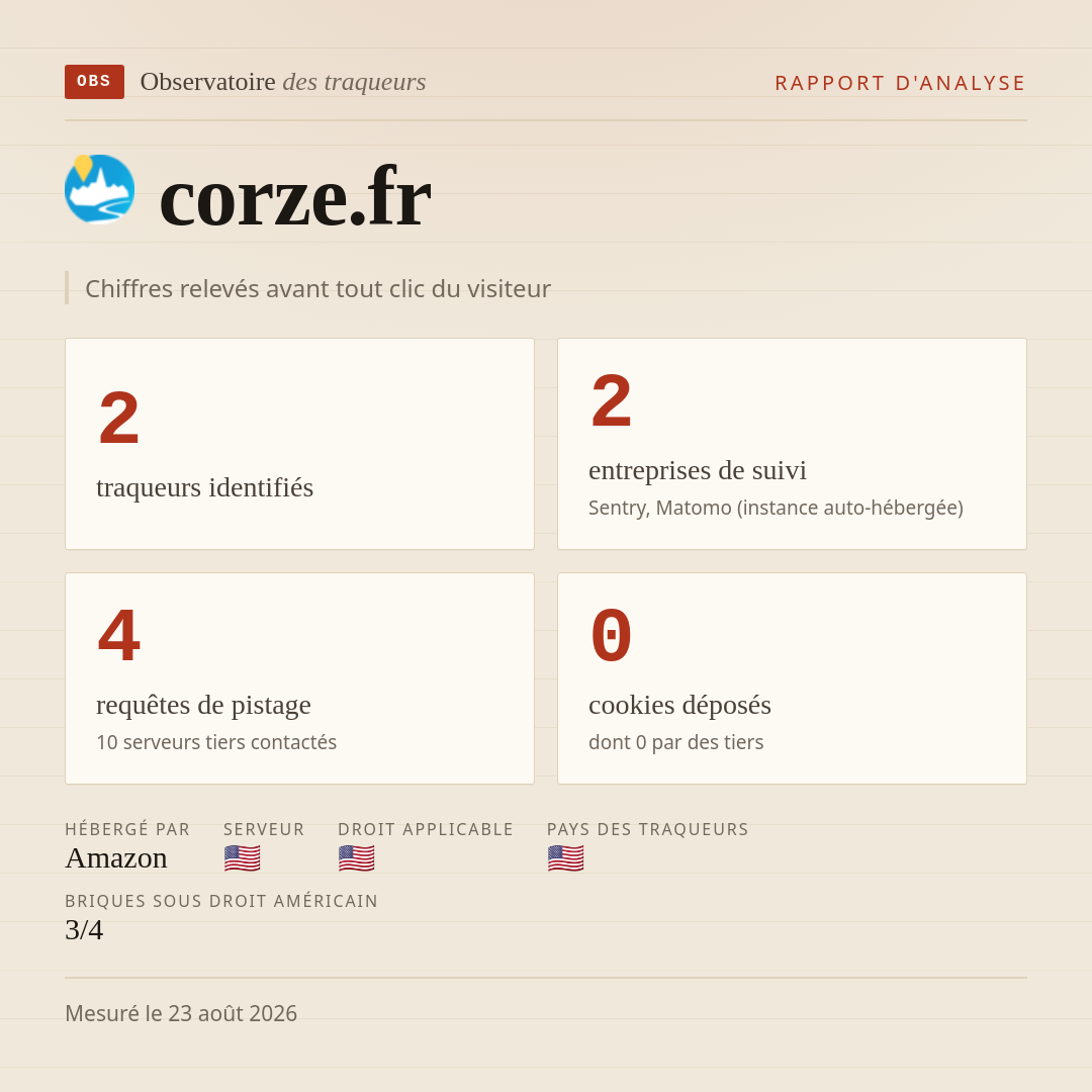 corze.fr : 2 traqueurs identifiés, 2 entreprises de suivi, 4 requêtes de pistage. Chiffres relevés avant tout clic du visiteur.