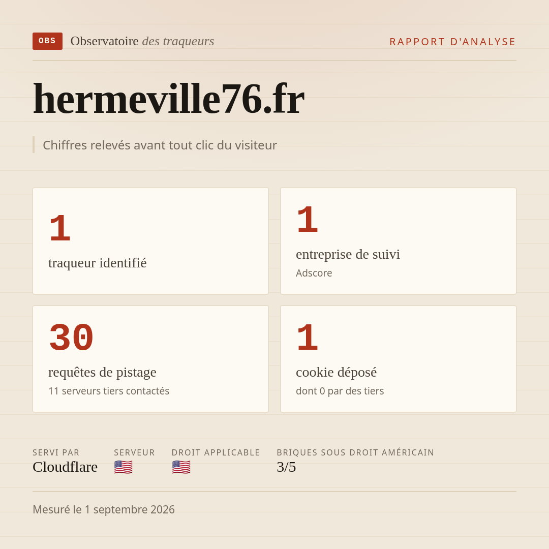 hermeville76.fr : 1 traqueur identifié, 1 entreprise de suivi, 30 requêtes de pistage. Chiffres relevés avant tout clic du visiteur.