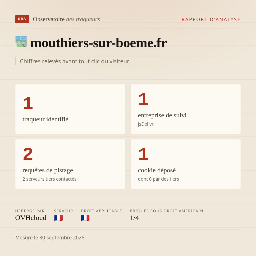 mouthiers-sur-boeme.fr : 1 traqueur identifié, 1 entreprise de suivi, 2 requêtes de pistage. Chiffres relevés avant tout clic du visiteur.