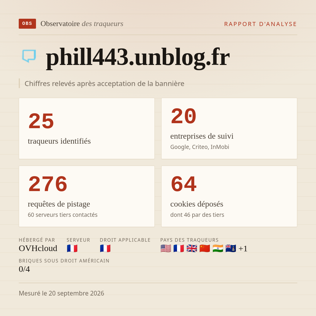 phill443.unblog.fr : 25 traqueurs identifiés, 20 entreprises de suivi, 276 requêtes de pistage. Chiffres relevés après acceptation de la bannière.