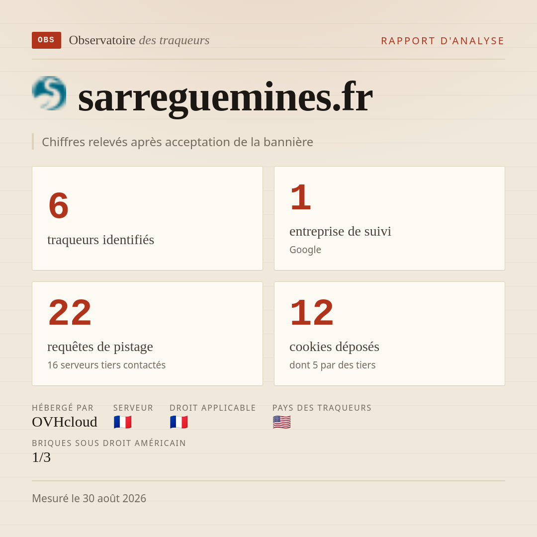 sarreguemines.fr : 6 traqueurs identifiés, 1 entreprise de suivi, 22 requêtes de pistage. Chiffres relevés après acceptation de la bannière.