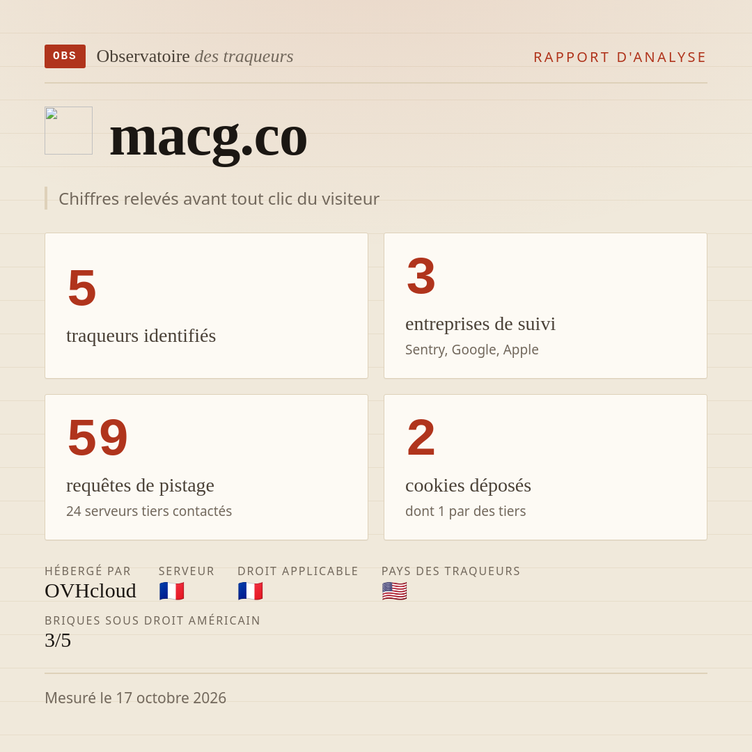 macg.co : 5 traqueurs identifiés, 3 entreprises de suivi, 59 requêtes de pistage. Chiffres relevés avant tout clic du visiteur.