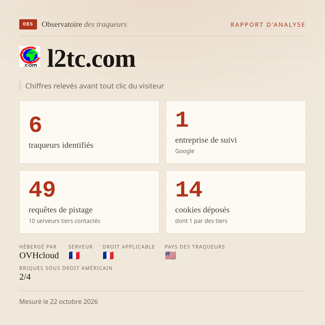 l2tc.com : 6 traqueurs identifiés, 1 entreprise de suivi, 49 requêtes de pistage. Chiffres relevés avant tout clic du visiteur.