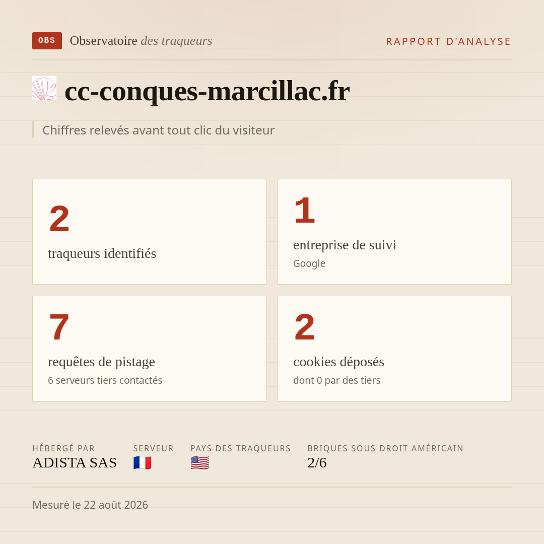 cc-conques-marcillac.fr : 2 traqueurs identifiés, 1 entreprise de suivi, 7 requêtes de pistage. Chiffres relevés avant tout clic du visiteur.