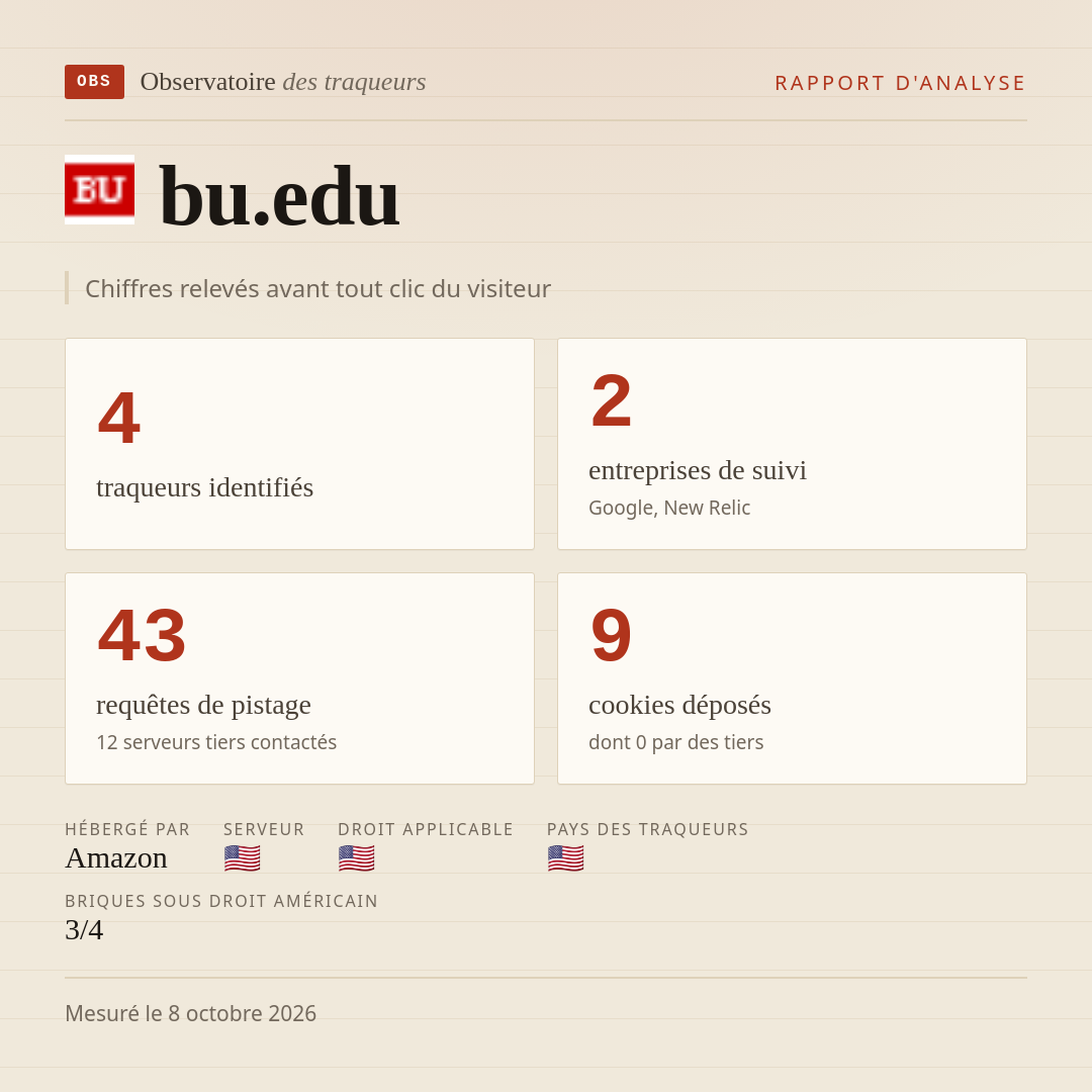 bu.edu : 4 traqueurs identifiés, 2 entreprises de suivi, 43 requêtes de pistage. Chiffres relevés avant tout clic du visiteur.