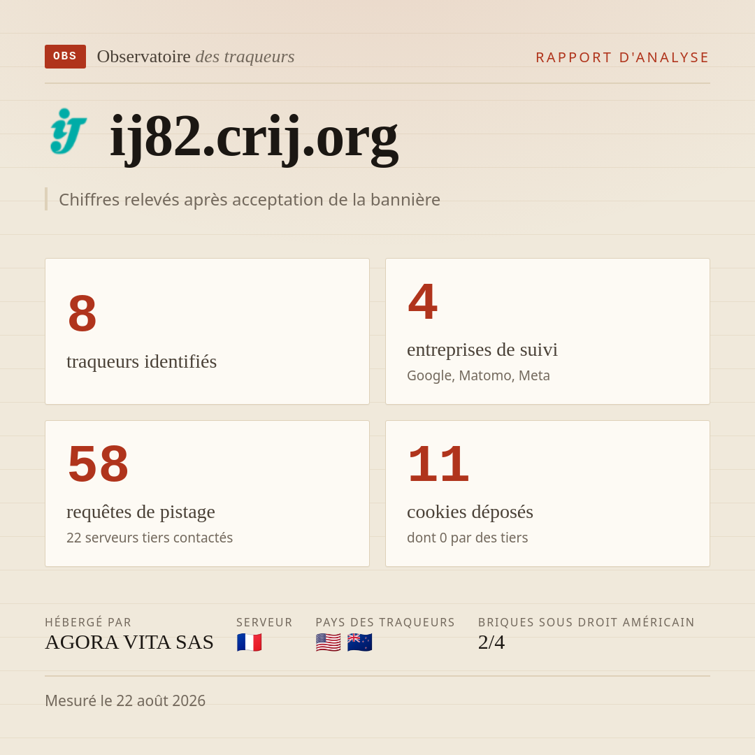 ij82.crij.org : 8 traqueurs identifiés, 4 entreprises de suivi, 58 requêtes de pistage. Chiffres relevés après acceptation de la bannière.