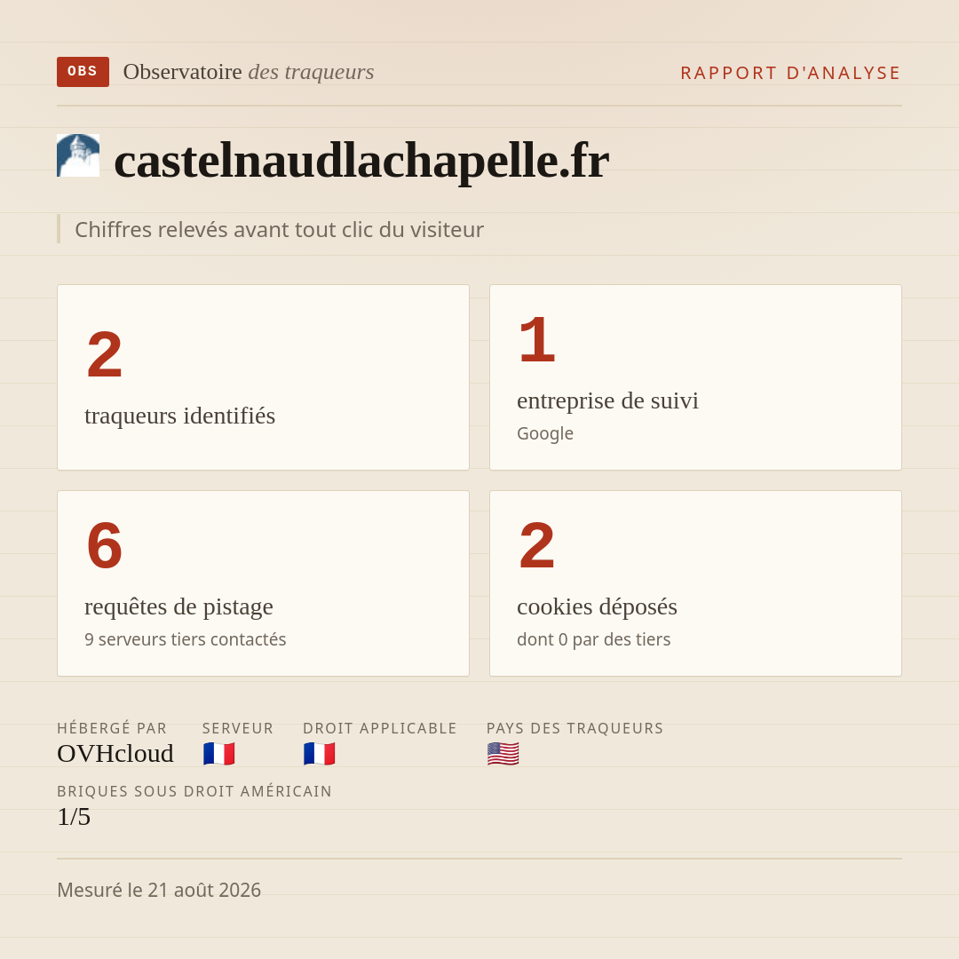 castelnaudlachapelle.fr : 2 traqueurs identifiés, 1 entreprise de suivi, 6 requêtes de pistage. Chiffres relevés avant tout clic du visiteur.