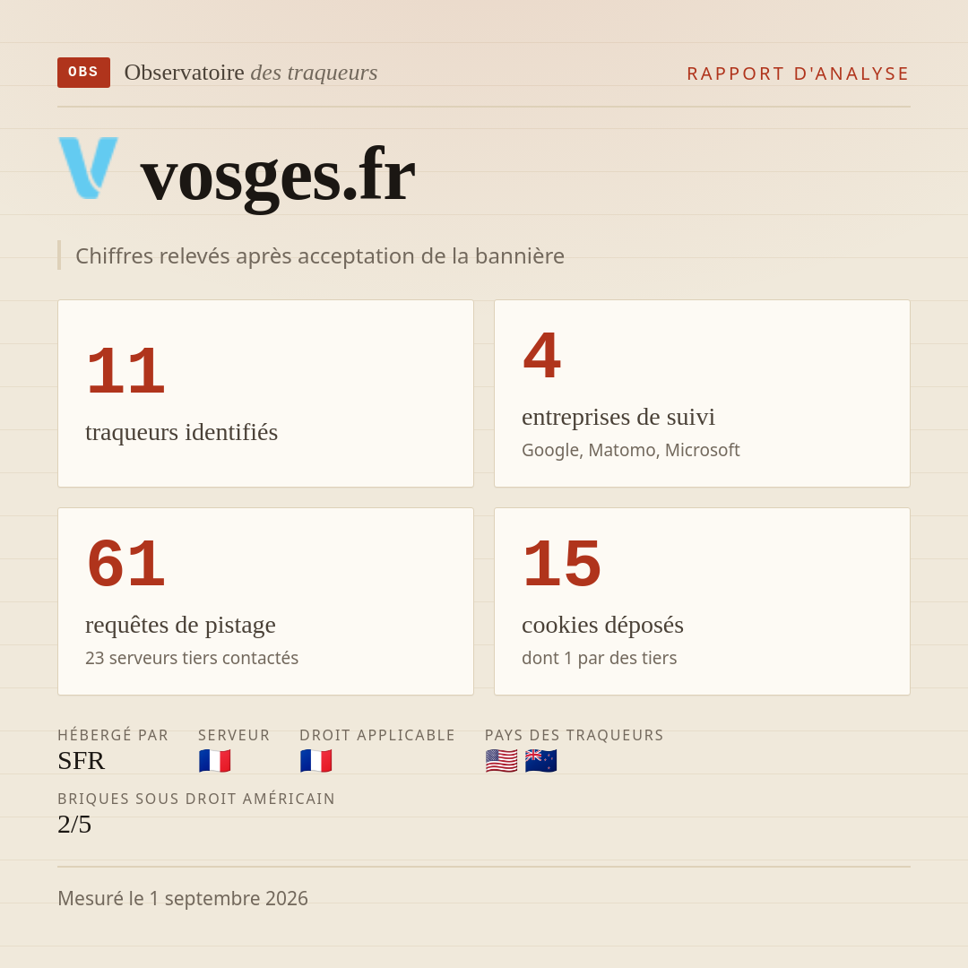 vosges.fr : 11 traqueurs identifiés, 4 entreprises de suivi, 61 requêtes de pistage. Chiffres relevés après acceptation de la bannière.
