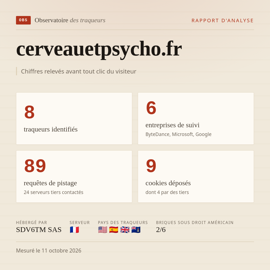cerveauetpsycho.fr : 8 traqueurs identifiés, 6 entreprises de suivi, 89 requêtes de pistage. Chiffres relevés avant tout clic du visiteur.