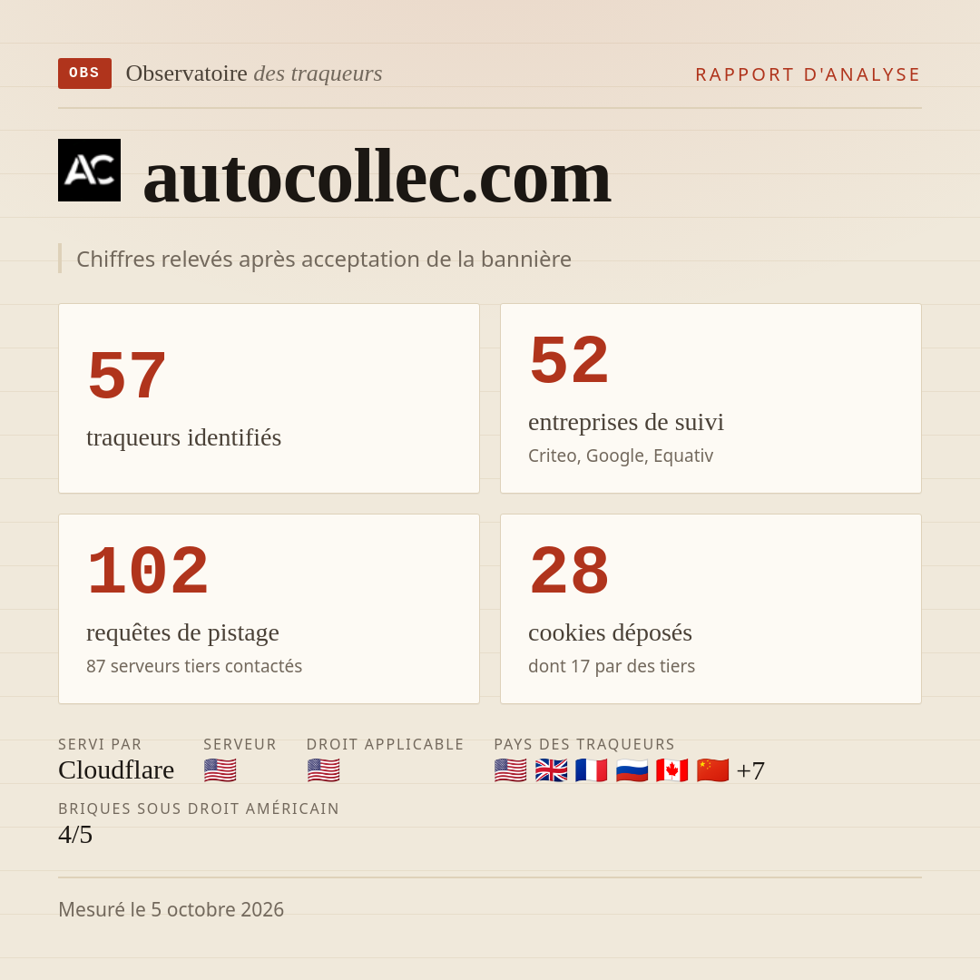 autocollec.com : 57 traqueurs identifiés, 52 entreprises de suivi, 102 requêtes de pistage. Chiffres relevés après acceptation de la bannière.